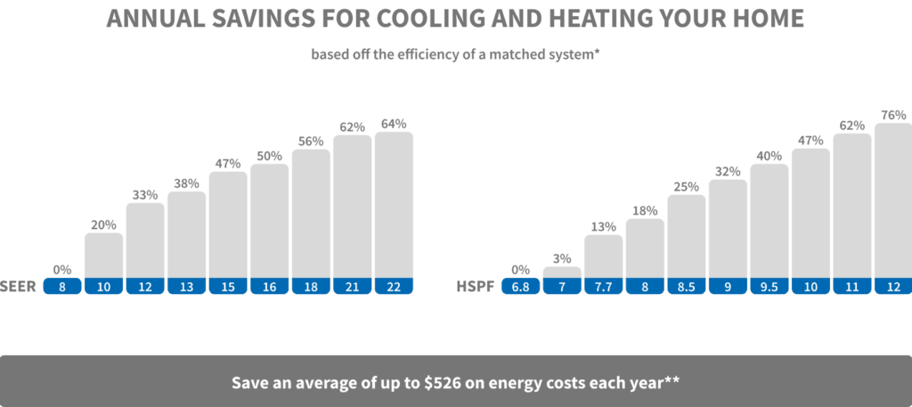 Bar graph showing the annual saving for heating and cooling your home based on SEER and AFUE ratings, SEER ratings range from a 10 seer rating at 20% efficiency to a 20 SEER rating with 64% efficiency, slowing in efficiency growth as the rating gets higher. The AFUE chart shows on average a 7% increase in efficiency as AFUE increases by 0.5 from 7 to 12.
